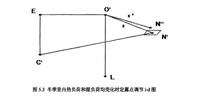 恒溫恒濕空調(diào)系統(tǒng)冬季室內(nèi)熱負(fù)荷露點