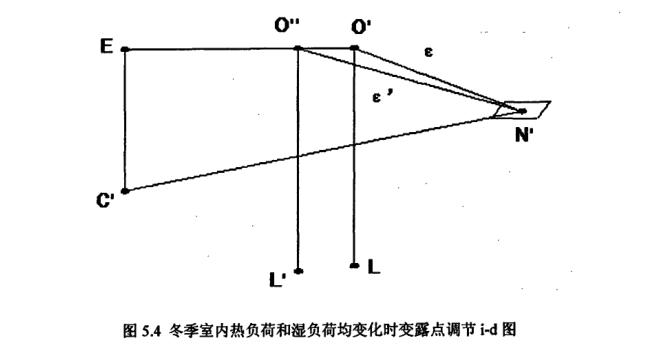 恒溫恒濕空調(diào)系統(tǒng)冬季室內(nèi)負(fù)荷和濕負(fù)荷露點