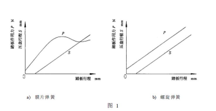 對主副離合器分別操縱的雙作用離合器應(yīng)測分離時(shí)主副離合器的踏板（手柄）操縱力和行程。如圖1