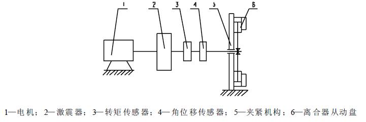 離合器從動盤總成減震器試驗臺，見圖1