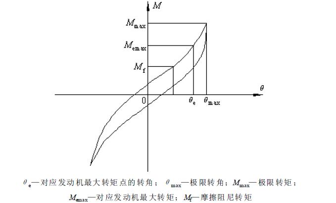 測量極限扭矩、阻尼扭矩、極限轉角，繪制扭轉靜特性曲線，如圖2所示
