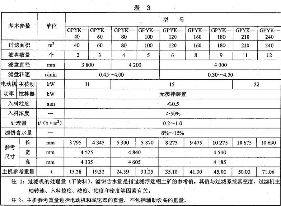 GPYK 型過濾機的基本參數(shù)應(yīng)符合表3 的規(guī)定.