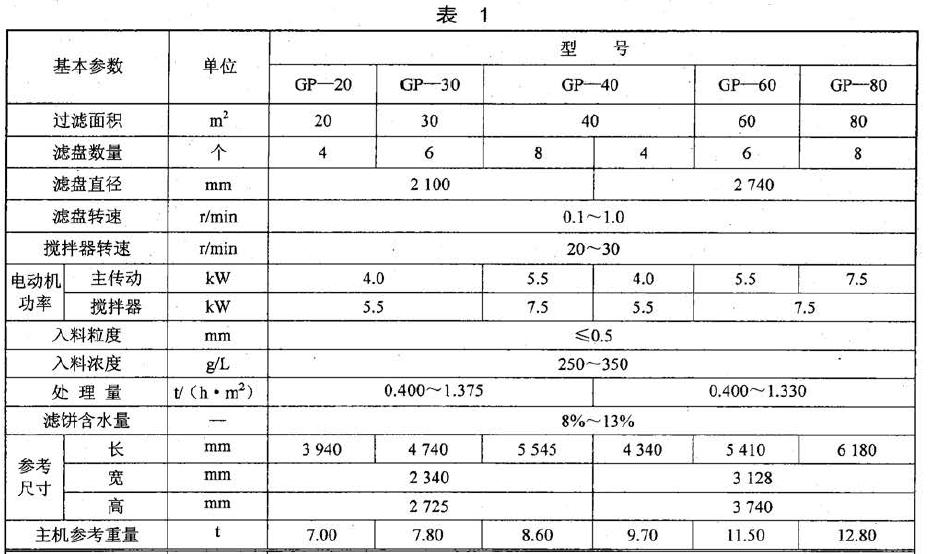 GP 型過濾機e的基本參數(shù)應(yīng)符合表l 的規(guī)定