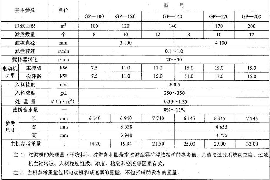 GP 型過濾機e的基本參數(shù)應(yīng)符合表l 的規(guī)定