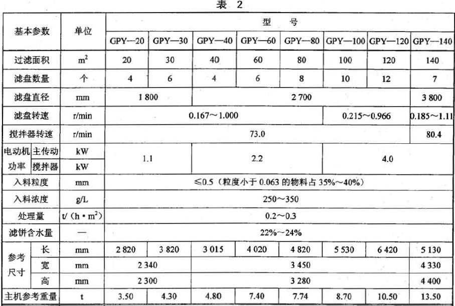 GPY 型過濾機的基本參數(shù)應(yīng)符合表2 的規(guī)定