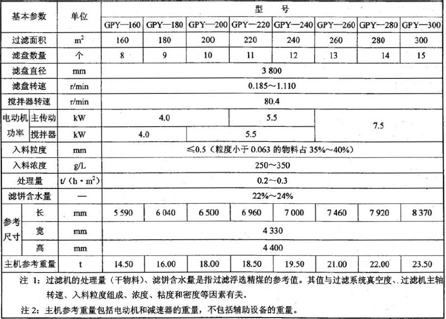 GPY 型過濾機的基本參數(shù)應(yīng)符合表2 的規(guī)定