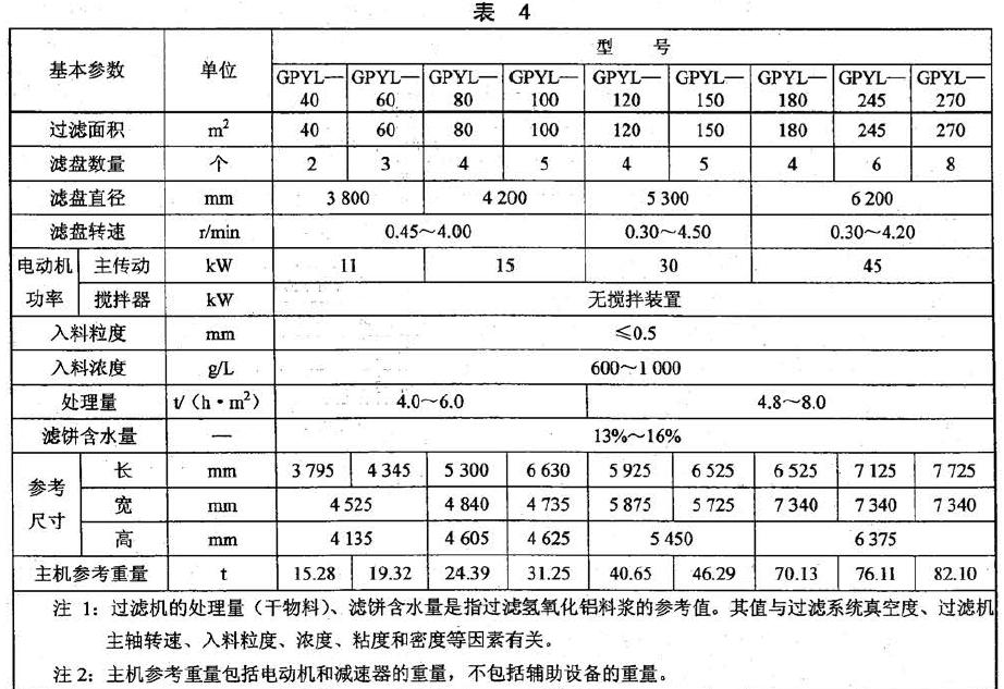 GPYL 型過濾機基本參數(shù)應(yīng)符合表4 的規(guī)定。