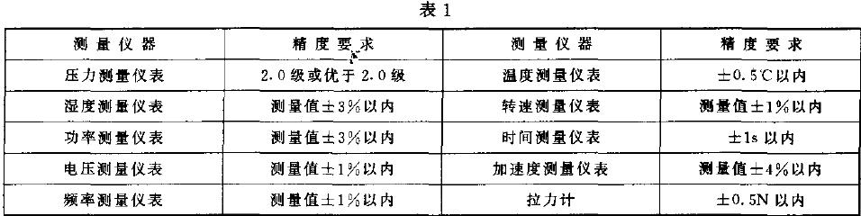試驗(yàn)用儀表的精度應(yīng)符合表1 的規(guī)定