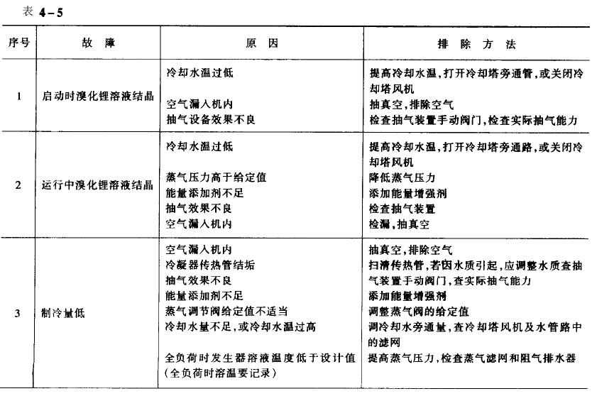 冷熱沖擊試驗機(jī)溴化鋰吸收式制冷機(jī)常見故障