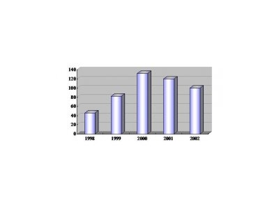 2001年TFT LCD進(jìn)入價(jià)格戰(zhàn)，業(yè)界淘汰賽開鑼