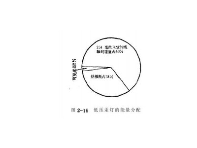 透明熱陰極低壓汞燈的規(guī)格型號(hào)