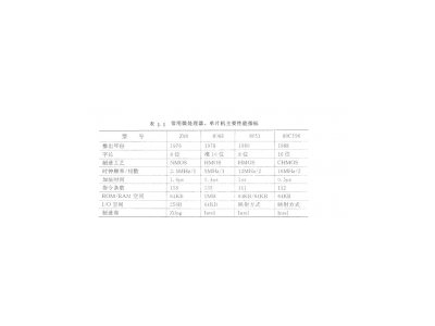 微機(jī)化儀器儀表設(shè)計機(jī)型選擇實用手冊
